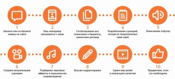 Как мы работаем Этапы работы над видеороликом